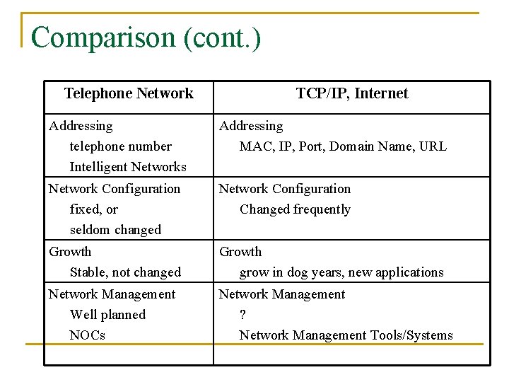 Comparison (cont. ) Telephone Network TCP/IP, Internet Addressing telephone number Intelligent Networks Addressing MAC,