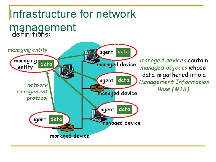 Infrastructure for network management definitions: managing entity agent data managing data entity network management