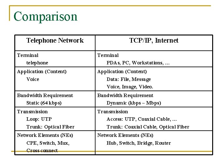 Comparison Telephone Network TCP/IP, Internet Terminal telephone Terminal PDAs, PC, Workstations, … Application (Content)