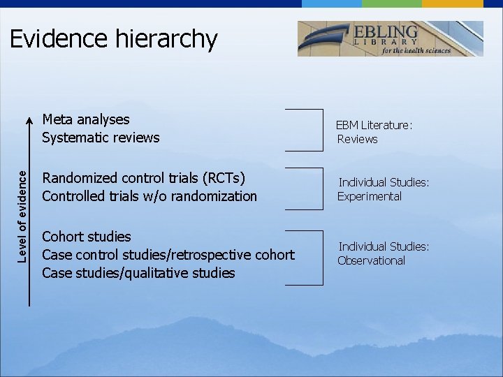 Evidence hierarchy Level of evidence Meta analyses Systematic reviews EBM Literature: Reviews Randomized control