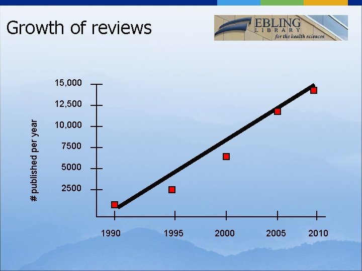 Growth of reviews 15, 000 # published per year 12, 500 10, 000 7500