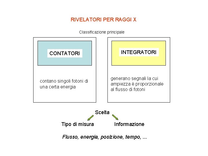 RIVELATORI PER RAGGI X Classificazione principale CONTATORI INTEGRATORI contano singoli fotoni di una certa