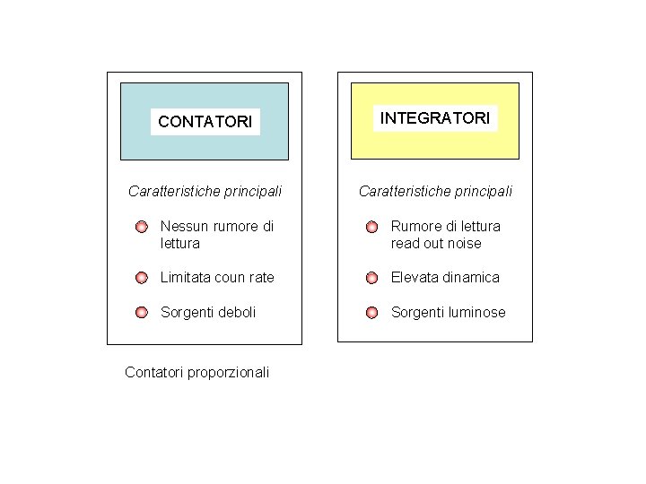 CONTATORI INTEGRATORI Caratteristiche principali Nessun rumore di lettura Rumore di lettura read out noise