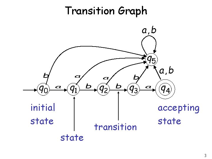 Transition Graph initial state transition accepting state 3 