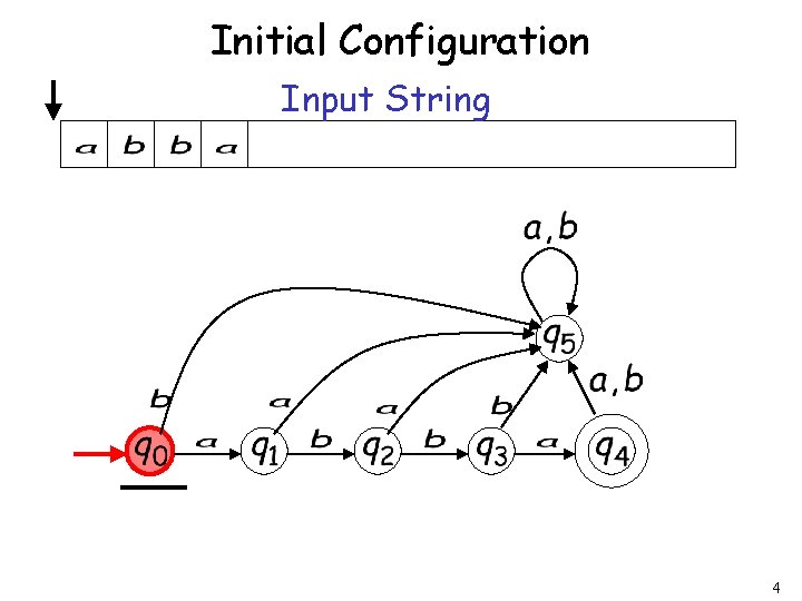 Initial Configuration Input String 4 