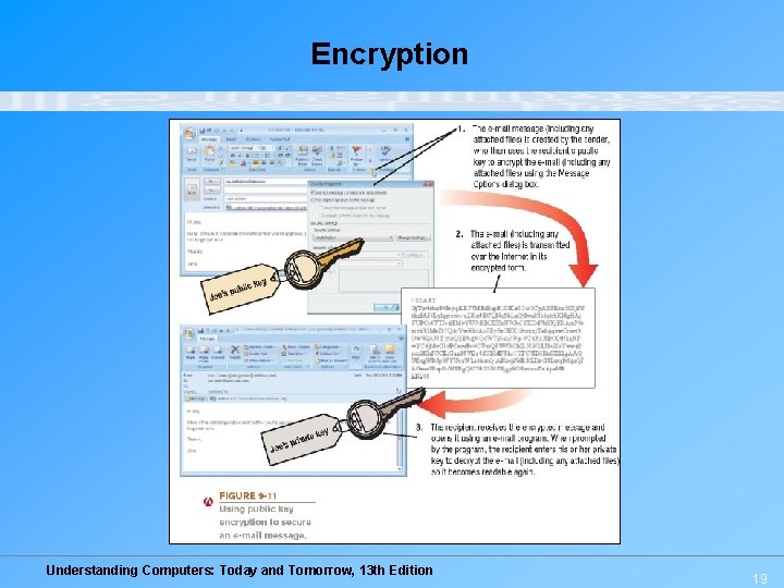 Encryption Understanding Computers: Today and Tomorrow, 13 th Edition 19 Encryption Understanding Computers: Today and Tomorrow, 13 th Edition 19