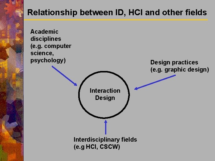 Relationship between ID, HCI and other fields Academic disciplines (e. g. computer science, psychology)