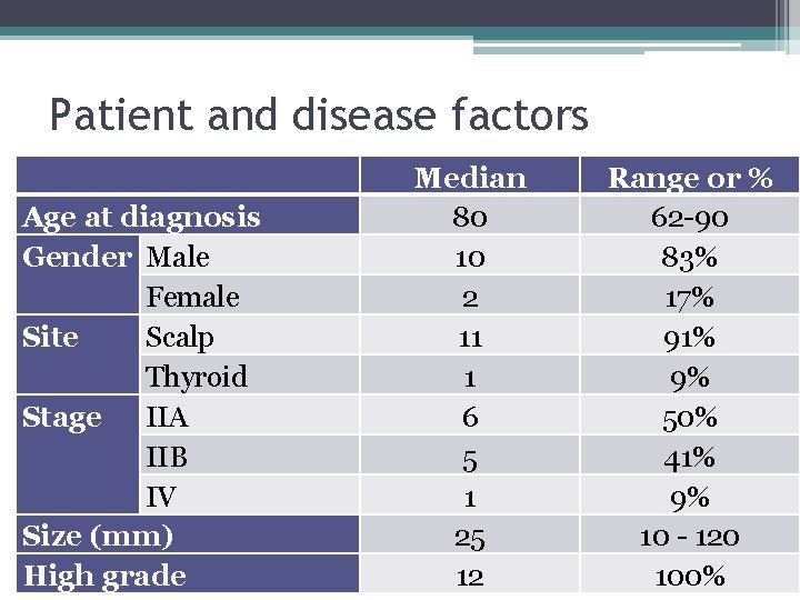 Patient and disease factors Age at diagnosis Gender Male Female Site Scalp Thyroid Stage