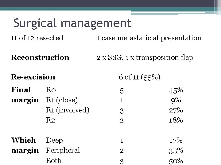 Surgical management 11 of 12 resected 1 case metastatic at presentation Reconstruction 2 x