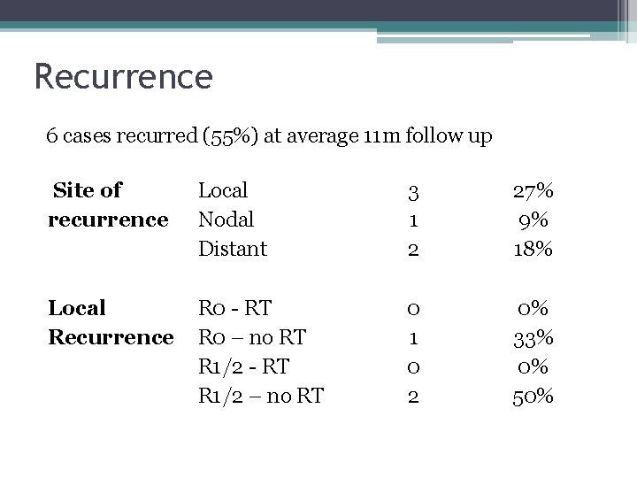 Recurrence 6 cases recurred (55%) at average 11 m follow up Site of recurrence