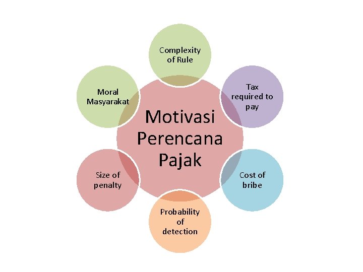 Complexity of Rule Moral Masyarakat Size of penalty Motivasi Perencana Pajak Probability of detection