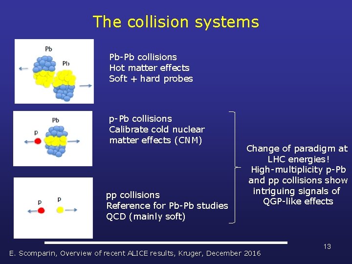 The collision systems Pb-Pb collisions Hot matter effects Soft + hard probes p-Pb collisions