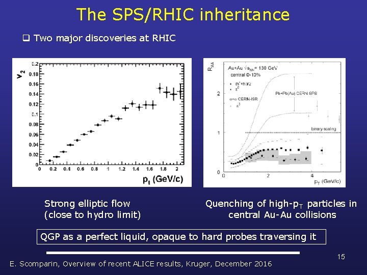 The SPS/RHIC inheritance q Two major discoveries at RHIC Strong elliptic flow (close to