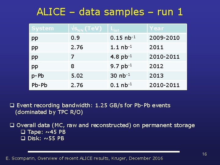 ALICE – data samples – run 1 System s. NN (Te. V) Lint Year
