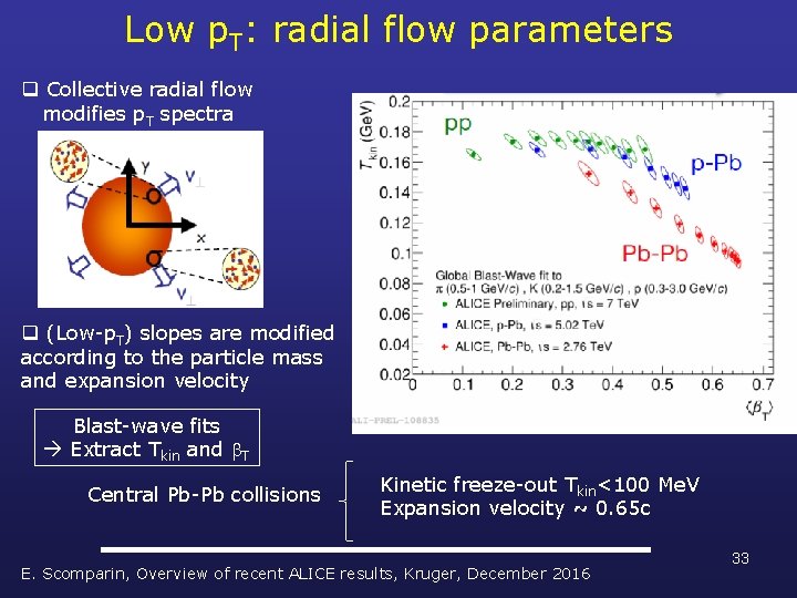 Low p. T: radial flow parameters q Collective radial flow modifies p. T spectra