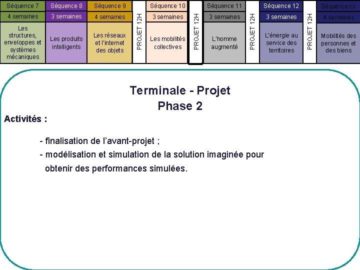 Séquence 11 Séquence 12 4 semaines 3 semaines Les structures, enveloppes et systèmes mécaniques