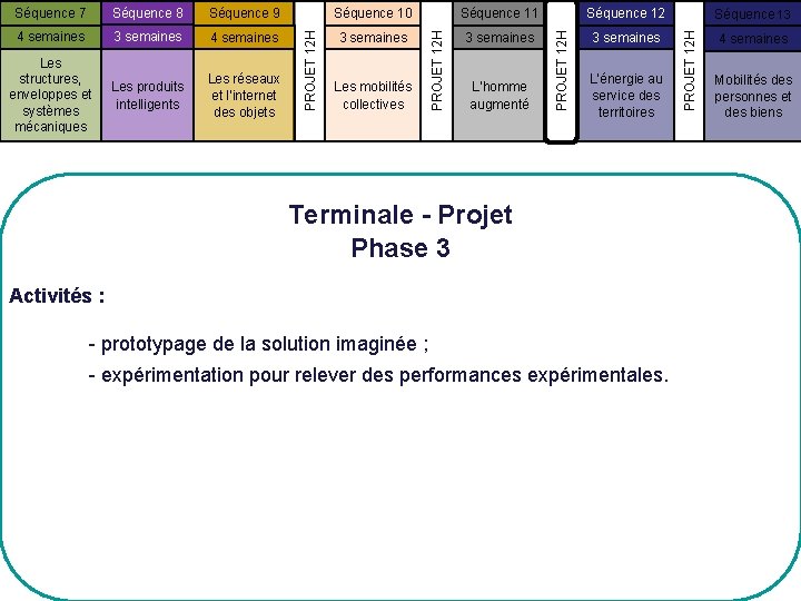 Séquence 11 Séquence 12 4 semaines 3 semaines Les structures, enveloppes et systèmes mécaniques