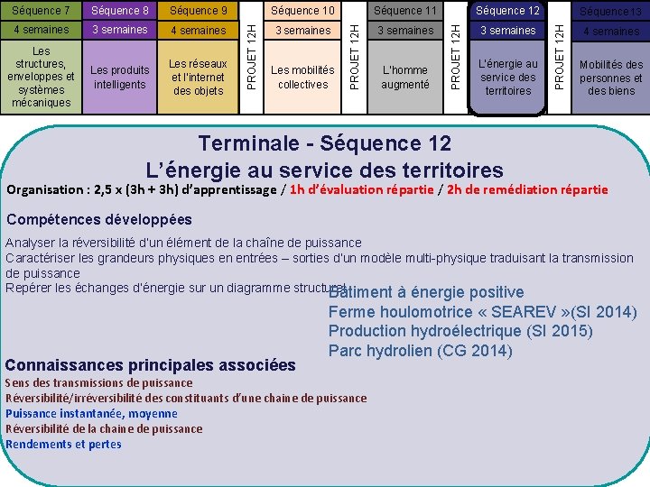 Séquence 11 Séquence 12 4 semaines 3 semaines Les structures, enveloppes et systèmes mécaniques