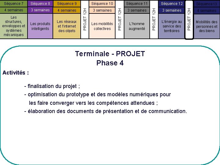 Séquence 11 Séquence 12 4 semaines 3 semaines Les structures, enveloppes et systèmes mécaniques