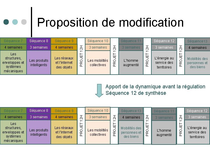 Proposition de modification Séquence 11 Séquence 12 4 semaines 3 semaines Les structures, enveloppes