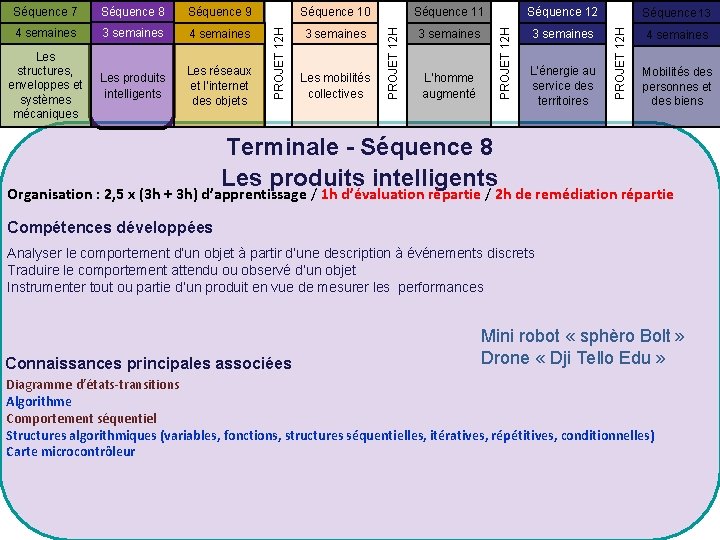 Séquence 11 Séquence 12 4 semaines 3 semaines Les structures, enveloppes et systèmes mécaniques