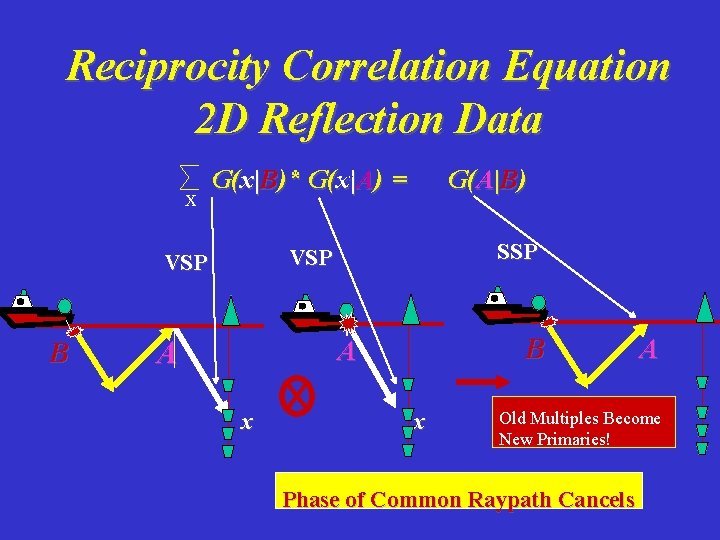 Reciprocity Correlation Equation 2 D Reflection Data x k A) = G(x|B)* G(x| SSP
