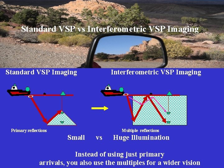 Standard VSP vs Interferometric VSP Imaging Standard VSP Imaging Interferometric VSP Imaging Primary reflections