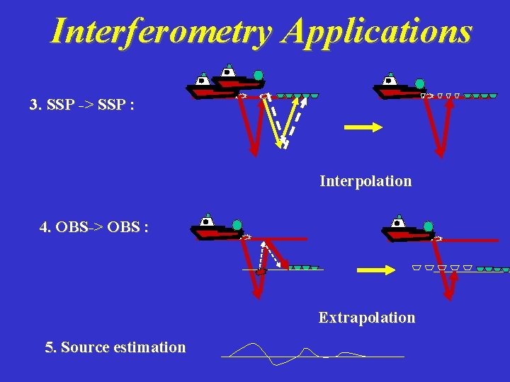 Interferometry Applications 3. SSP -> SSP : Interpolation 4. OBS-> OBS : Extrapolation 5.
