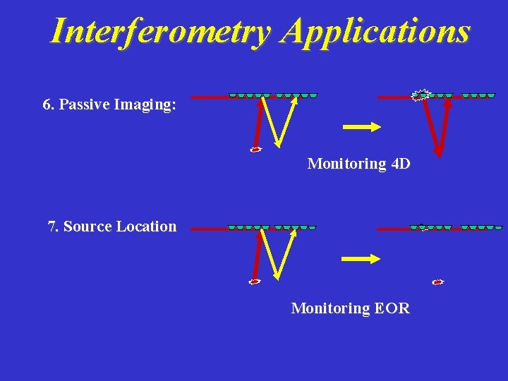 Interferometry Applications 6. Passive Imaging: Monitoring 4 D 7. Source Location Monitoring EOR 