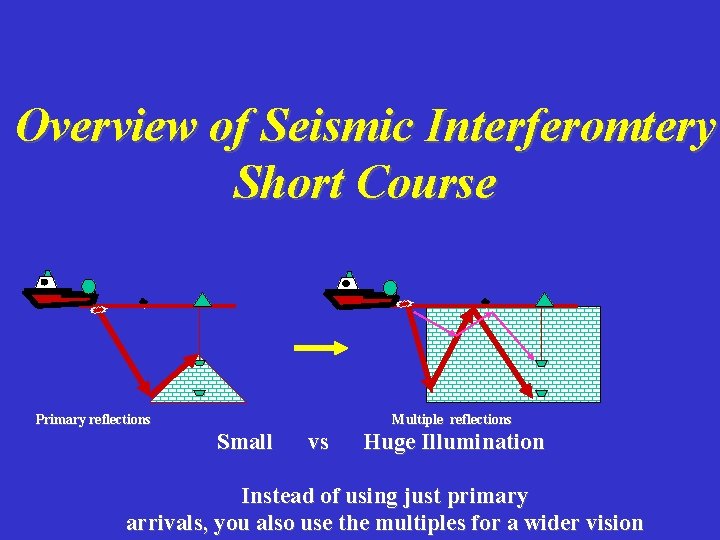 Overview of Seismic Interferomtery Short Course Primary reflections Multiple reflections Small vs Huge Illumination