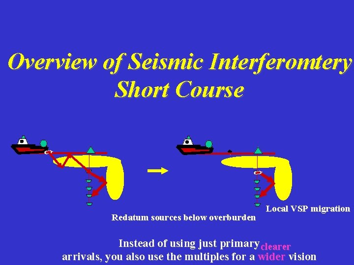 Overview of Seismic Interferomtery Short Course Redatum sources below overburden Local VSP migration Instead