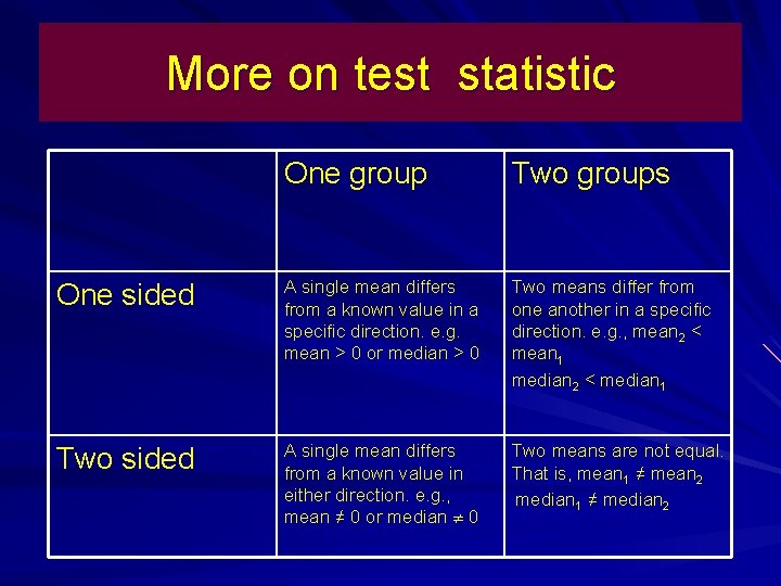 More on test statistic One group Two groups One sided A single mean differs