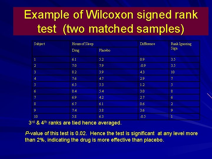 Example of Wilcoxon signed rank test (two matched samples) Subject Hours of Sleep Difference