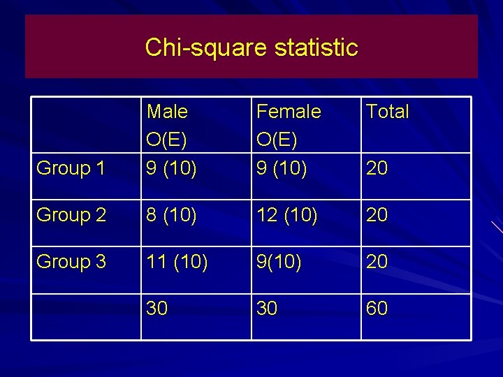 Chi-square statistic Female O(E) 9 (10) Total Group 1 Male O(E) 9 (10) Group