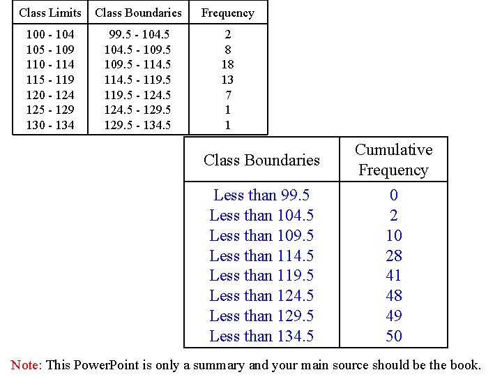 Class Limits Class Boundaries Frequency 100 - 104 105 - 109 110 - 114
