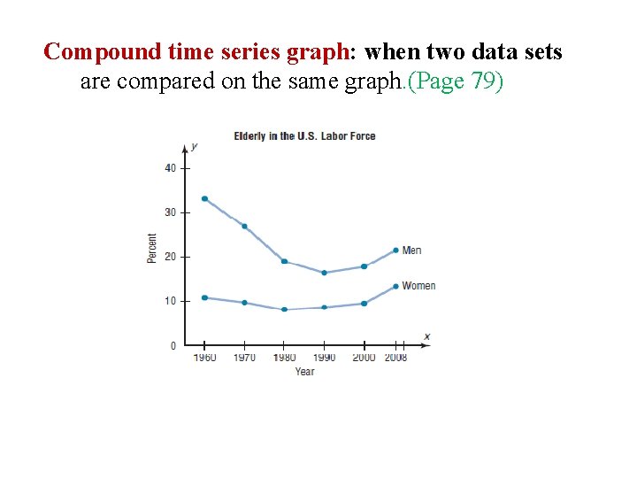 Compound time series graph: when two data sets are compared on the same graph.