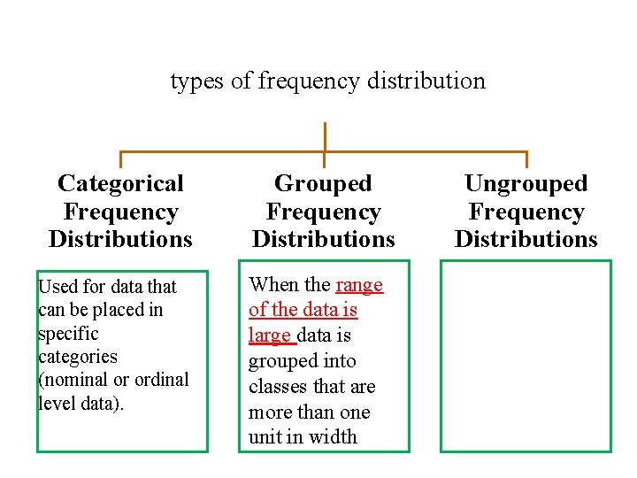 types of frequency distribution Categorical Frequency Distributions Used for data that can be placed