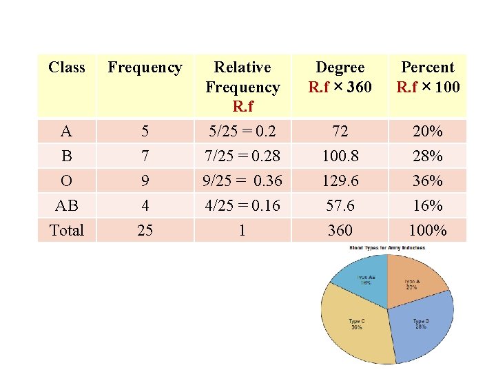 Class Frequency Degree R. f × 360 Percent R. f × 100 5 Relative