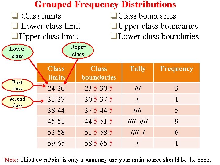Grouped Frequency Distributions q Class limits q Lower class limit q. Upper class limit