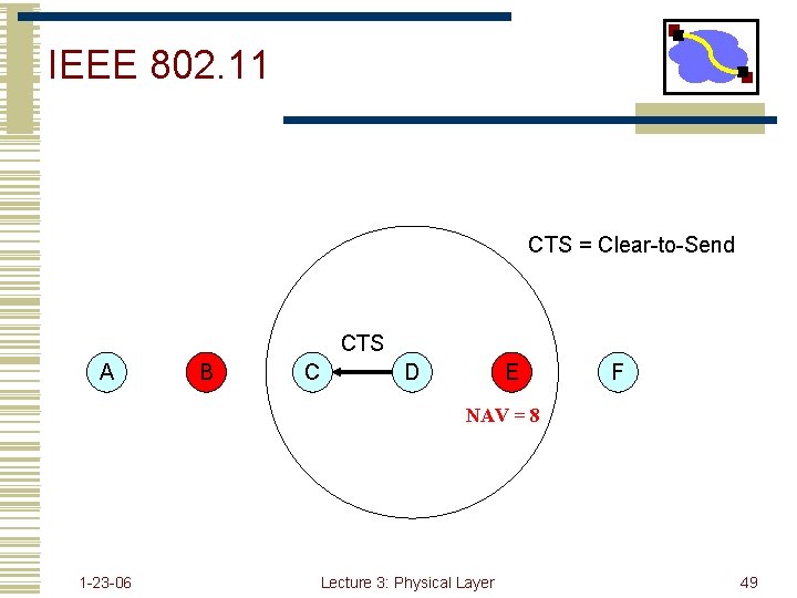 IEEE 802. 11 CTS = Clear-to-Send CTS A B C D E F NAV