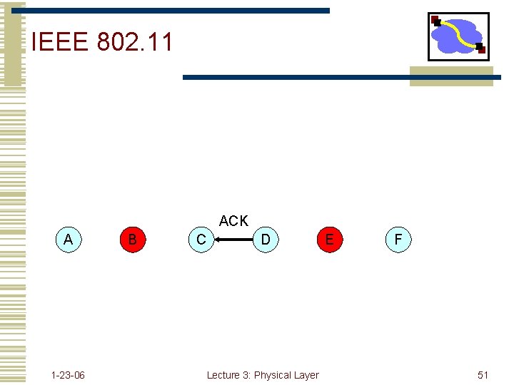 IEEE 802. 11 ACK A 1 -23 -06 B C D Lecture 3: Physical