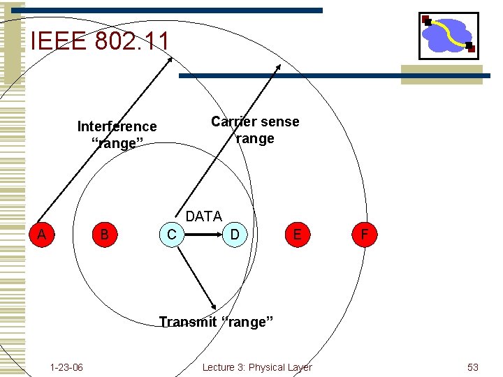 IEEE 802. 11 Carrier sense range Interference “range” DATA A B C D E