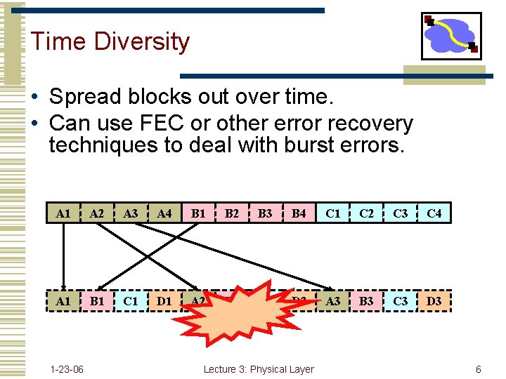 Time Diversity • Spread blocks out over time. • Can use FEC or other