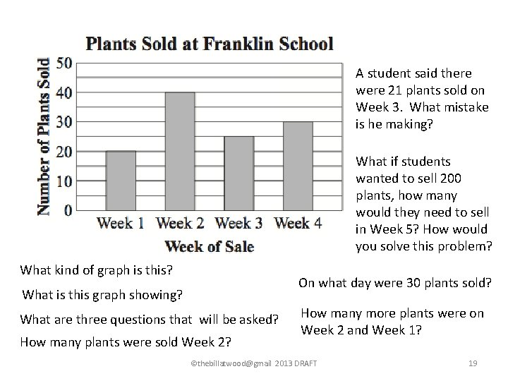 A student said there were 21 plants sold on Week 3. What mistake is A student said there were 21 plants sold on Week 3. What mistake is