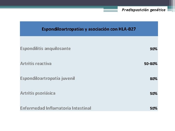 Predisposición genética Espondiloartropatías y asociación con HLA-B 27 Espondilitis anquilosante 90% Artritis reactiva 50