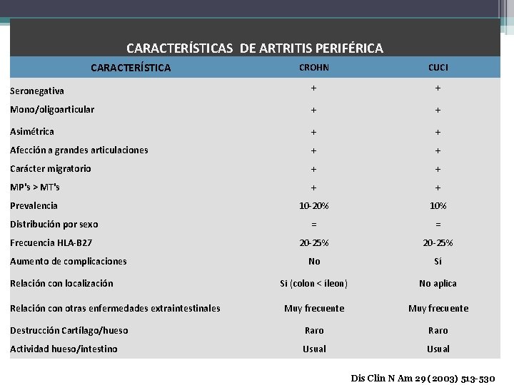 CARACTERÍSTICAS DE ARTRITIS PERIFÉRICA CARACTERÍSTICA CROHN CUCI Cuadro clínico + + Asimétrica + +