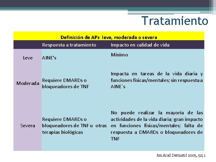 Tratamiento Definición de APs leve, moderada o severa Respuesta a tratamiento Impacto en calidad