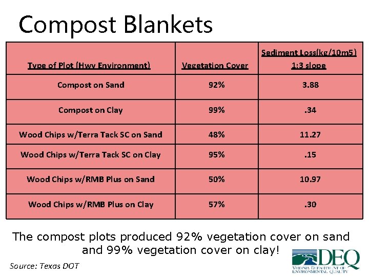 Compost Blankets Type of Plot (Hwy Environment) Vegetation Cover Sediment Loss(kg/10 m 5) 1: Compost Blankets Type of Plot (Hwy Environment) Vegetation Cover Sediment Loss(kg/10 m 5) 1: