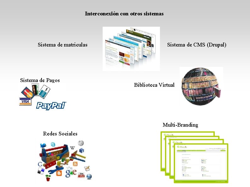 Interconexión con otros sistemas Sistema de matriculas Sistema de Pagos Sistema de CMS (Drupal)