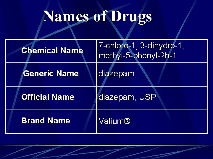 Names of Drugs Chemical Name 7 -chloro-1, 3 -dihydro-1, methyl-5 -phenyl-2 h-1 Generic Name